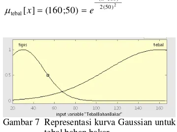 Gambar 7 Representasi kurva Gaussian untuk 