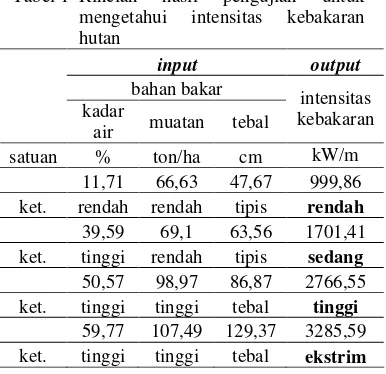 Tabel 1 Rincian 