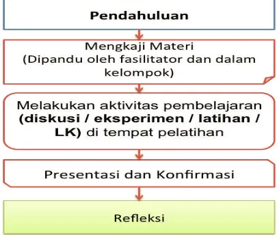 Gambar  3. Alur Pembelajaran Tatap Muka Penuh 