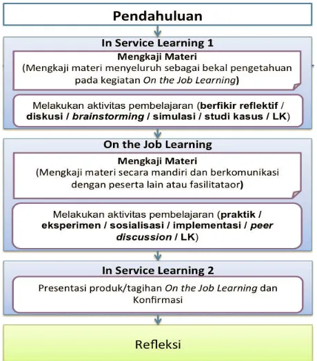 Gambar  4. Alur Pembelajaran Tatap Muka model In-On-In 