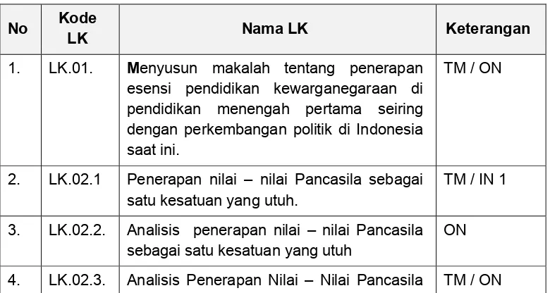 Tabel 2. Daftar Lembar Kerja Modul 