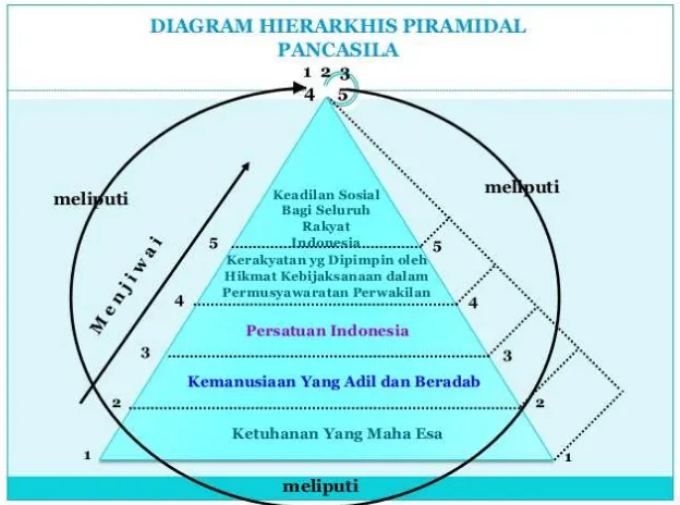 Gambar  5. Diagram Hierarkhis Piramidal Pancasila 