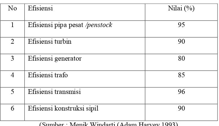 Tabel 2.1 Nilai-nilai efisiensi pada sistem mikrohidro 