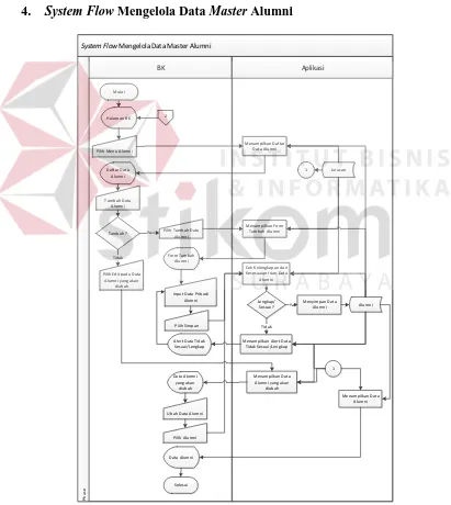 Gambar 3.8 System Flow Mengelola Data Master Alumni 