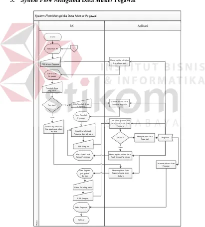 Gambar 3.9 System Flow Mengelola Data Master Pegawai 