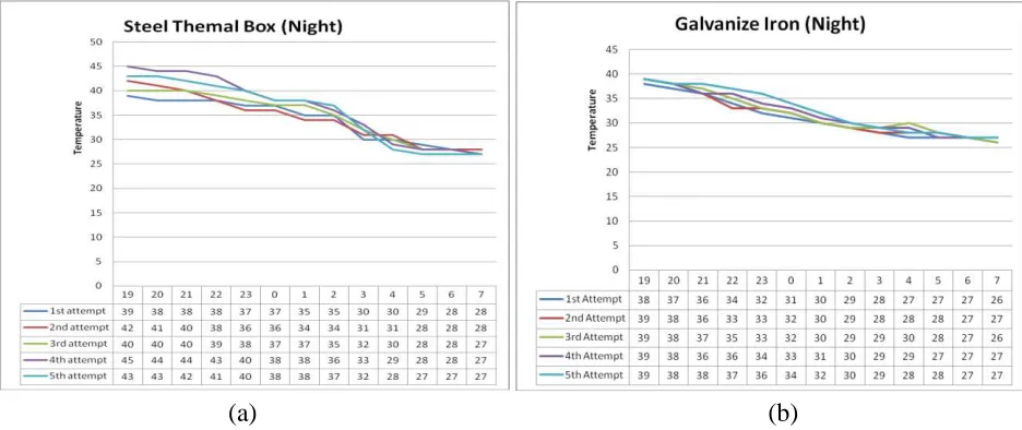 Fig. 2(b) shows that the temperature is also decreasing for the galvanize iron thermal box at night