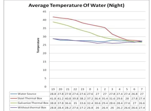 Figure 3: The average of water temperature at night. 