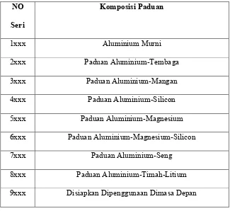 Tabel 2.1 Daftar seri paduan aluminium tempa. 