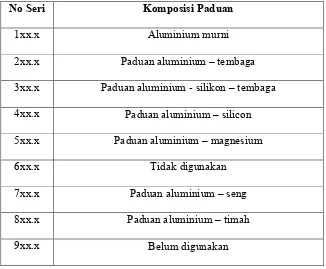 Tabel 2.2 Daftar seri paduan aluminium tuang. 