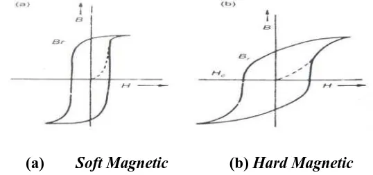 Gambar 2.7 Skematik Kurva Magnetisasi Untuk Bahan Soft dan Hard Magnetic 