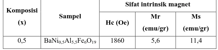 Tabel 4.2 Parameter Intrinsik Sifat Magnetik BaNi0,5Al5,5Fe6O19 