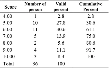 TABLE 3. Frequency Distribution of Variable Data in Formal Thinking Ability  