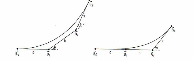 Fig. 7: An S-Shaped Transition Curve Produced by Using G2 Bézier-Like Cubic Curve  