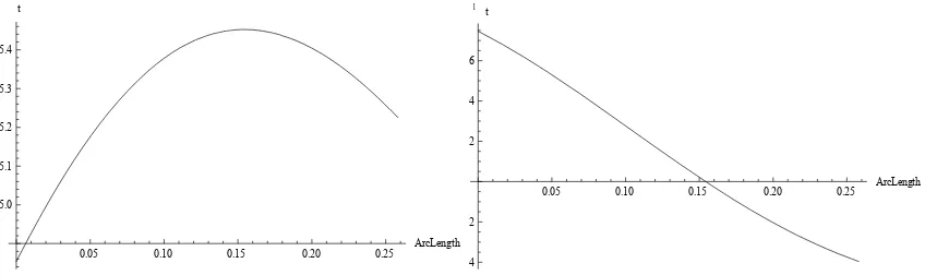 Fig. 11: Curvature Profile, (t) (Left) and Its Derivative, (1) (t) (Right) along Interval 0  t  S in Third Case of                Circle Template, S-Shaped Transition Curve  