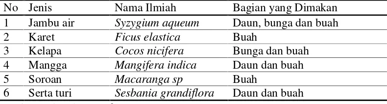 Tabel 2. Jenis dan bagian yang dimakan oleh monyet ekor panjang di BukitBanten
