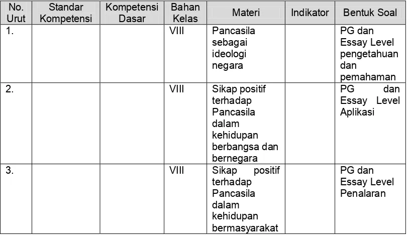 Tabel 2.2. Kartu soal untuk penyusunan soal pilihan ganda/essay 