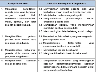 Tabel 3. Indikator Pencapaian Kompetensi 