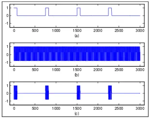 Gambar 12. Frekuensi Hopping(b) Sinyal Modulasi (c)pada Sinyal Pulsa : (a) Sinyal pula Spread sinyal dengan 6 frekuensi (d) Frekuensi HopSpreadSpectrum Signal