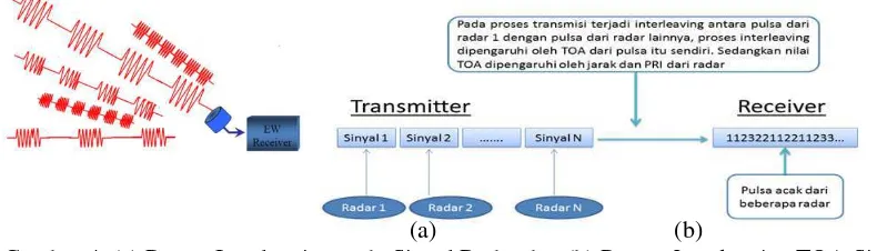 Gambar 4. (a) Proses Interleaving pada Sinyal Radar dan (b) Proses Interleaving TOA SinyalRadar