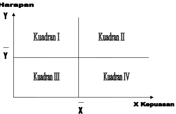 Gambar 4. Diagram kartesius (Umar, 2005) 