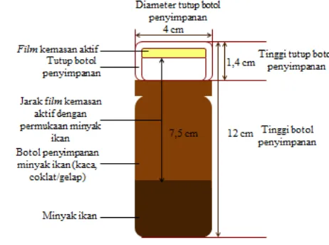 Gambar  1  Model pengembangan kemasan aktif oxygen scavenging dengan penempatan film komposit kitosan-PVA pada tutup botol kaca penyimpanan minyak ikan lemuru (modifikasi Ryosei et al