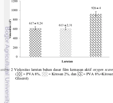 Gambar 2 Viskositas larutan bahan dasar film kemasan aktif oxygen scavenging  