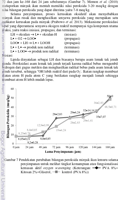 Gambar 7 Pendekatan perubahan bilangan peroksida minyak ikan lemuru selama 