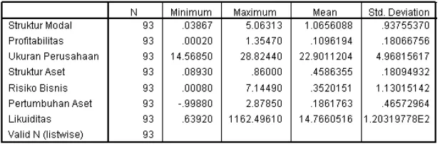 Tabel 4.1 Hasil Analisis Statistik Deskriptif 