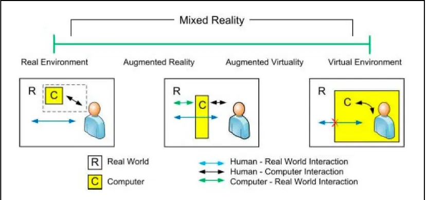 Figure 2.2 : Milgram’s Reality-Virtuality continuum (Henrysson, 2007) 