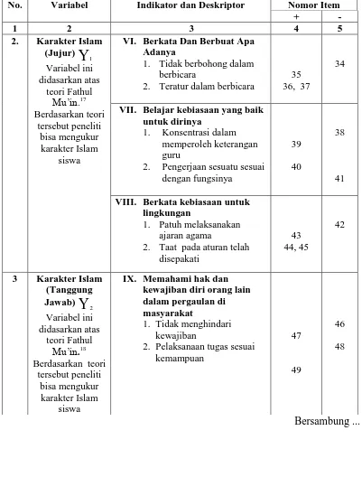 Tabel 3.6 Kisi-Kisi Indikator Karakter Islam Siswa 