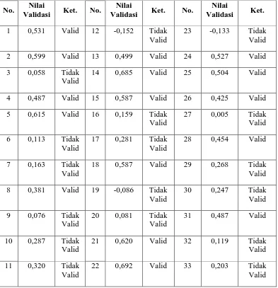 Tabel 3.7 Hasil Analisis Uji Validitas Sebelum Uji Coba Instrumen Teknologi Informasi (X) 