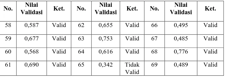 Tabel 3.10  Hasil Analisis Item Uji Validitas Sebelum Uji Coba 