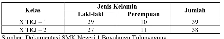 Tabel 3.1 Populasi Siswa Kelas X SMK Negeri 1 Boyolangu 