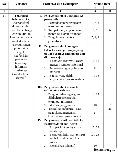Tabel 3.5 Kisi-Kisi Indikator Teknologi Informasi 