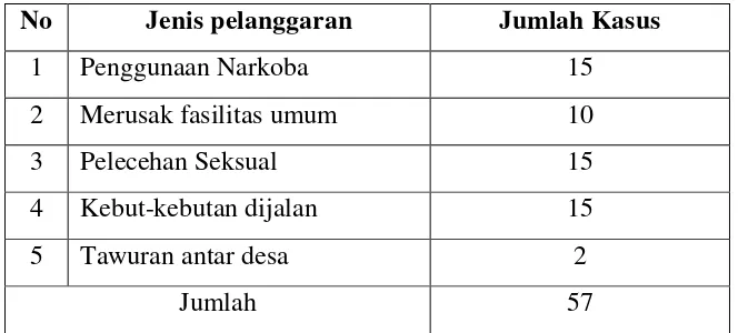 Tabel 1: Jumlah kasus kenakalan remaja yang terjadi di Desa Bagelen   Kecamatan Gedong Tataan Tahun 2014 