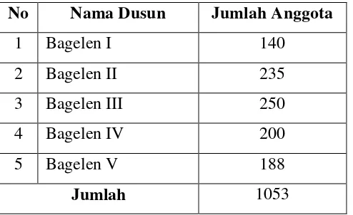 Tabel 2. Data Jumlah Remaja di Desa Bagelen   Kecamatan Gedong Tataan Kabupaten Pesawaran