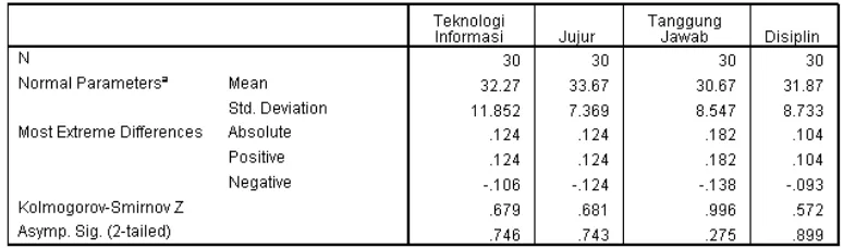 Tabel 4.15 Pengujian Normalitas Data dengan Kolmogorov-Smirnov 