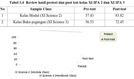 Tabel 3.4  Review h hasil pretest dan post test kelas XI IPA 2 dan