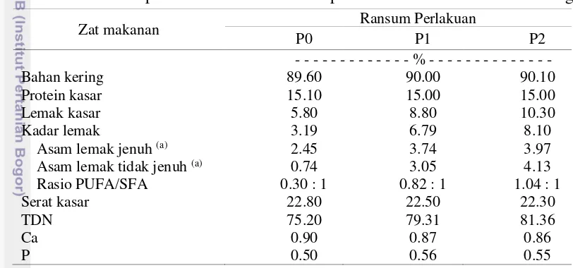 Tabel 2  Komposisi zat makanan ransum perlakuan berdasarkan bahan kering 