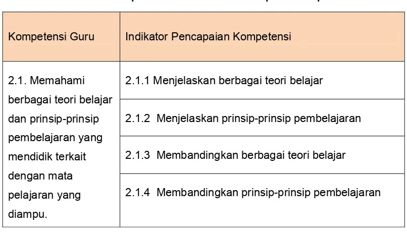 Tabel 3 Kompetensi dan Indikator Pencapaian Kompetensi 