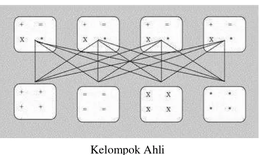 Gambar 2.1. Ilustrasi Kelompok Jigsaw 