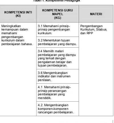 Tabel 1. Kompetensi Pedagogik 