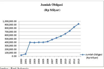 Gambar 1. Perkembangan Jumlah Obligasi di Indonesia dari Tahun 2000hingga tahun 2013