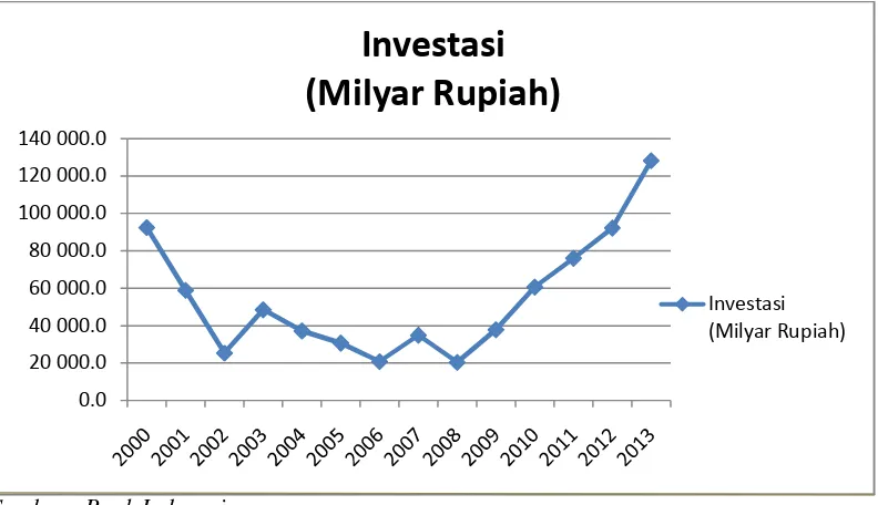 Gambar 2. Perkembangan Investasi di Indonesia Tahun 2000 - 2013