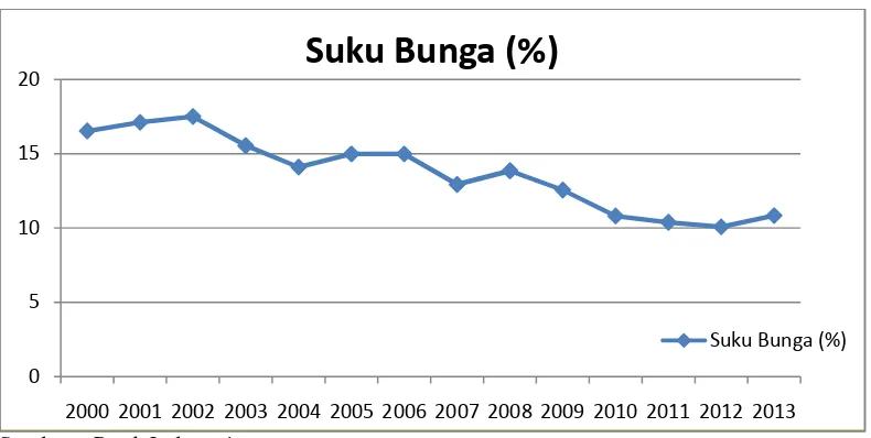 Gambar 3. Perkembangan Suku Bunga di Indonesia Tahun 2000 –2013