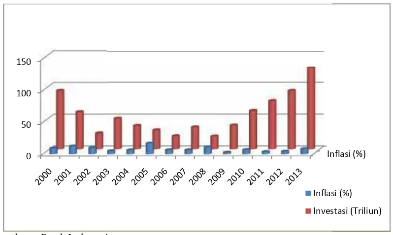 Gambar 4. Perkembanangan Inflasi dan Investasi di Indonesia Tahunun 2000 - 2013