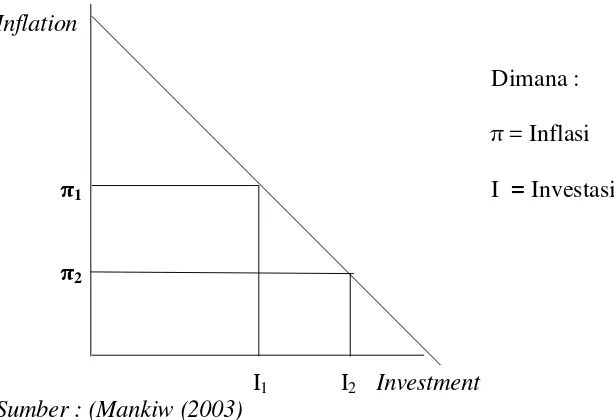 Gambar 7. Hubungan Antara Inflasi dengan Investasi