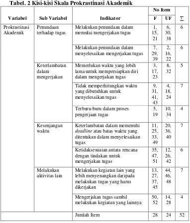 Tabel. 2 Kisi-kisi Skala Prokrastinasi Akademik 