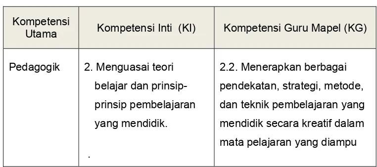 Tabel  1.Peta kompetensi pedagogik 
