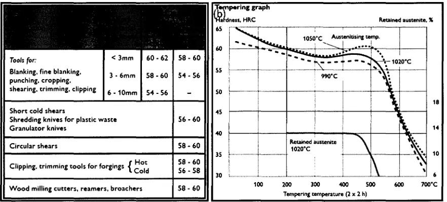 Fig. 2.3(a) Hardness recommendation, (b) tempering graph (Source: <http://www.assab-malaysia.com> 